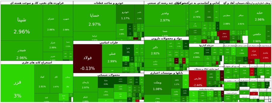 عبور شاخص کل بورس تهران از مرز ۵.۷ میلیون واحد