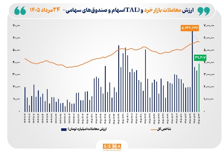 ارزش معاملات خرد «سهام و صندوق‌های سهامی» از مرز ۳۹ همت عبور کرد