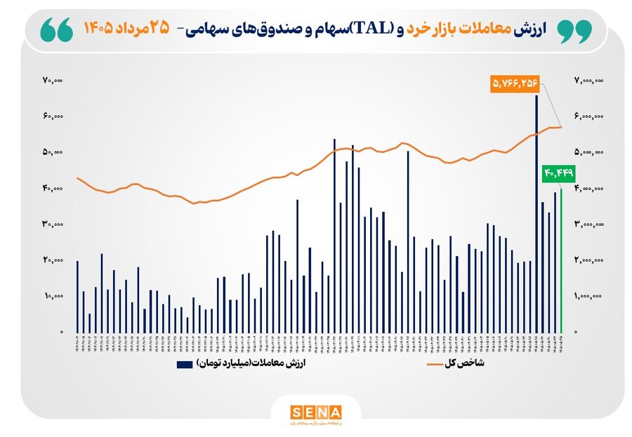 ارزش معاملات خرد «سهام و صندوق‌های سهامی» از مرز ۴۰ همت عبور کرد
