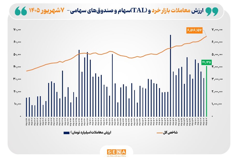 شاخص کل بورس تهران برای نخستین بار از مرز ۶.۵ میلیون واحد عبور کرد