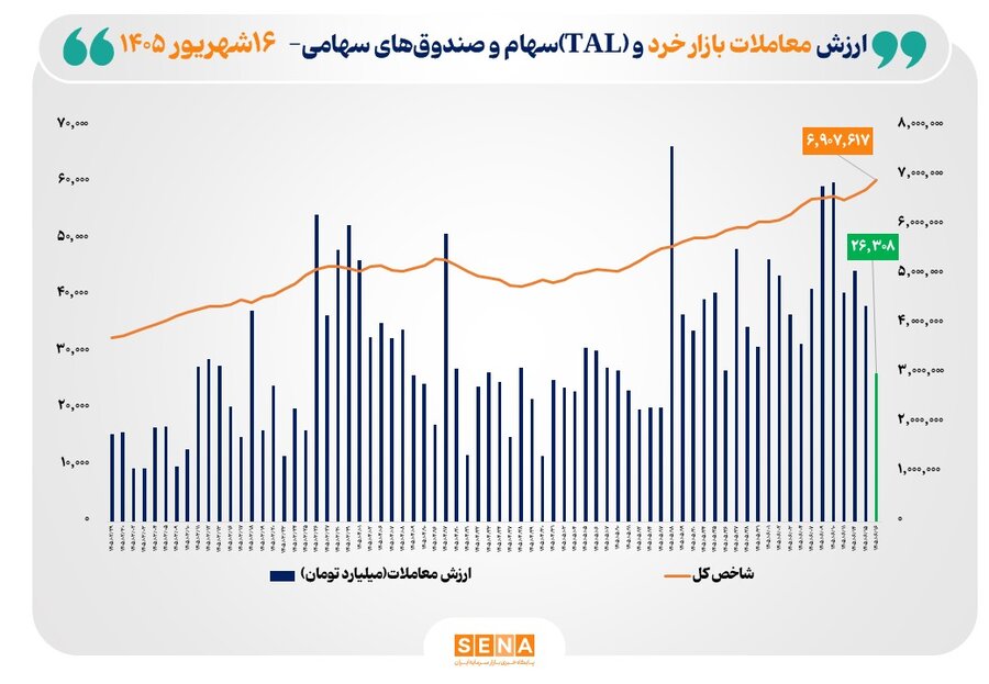 شاخص بورس تهران برای نخستین بار از مرز ۶.۹ میلیون واحد عبور کرد