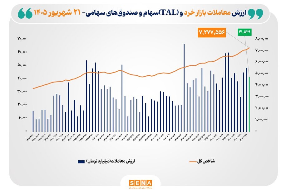 شاخص کل بورس تهران برای نخستین بار از مرز ۷.۲ میلیون واحد عبور کرد