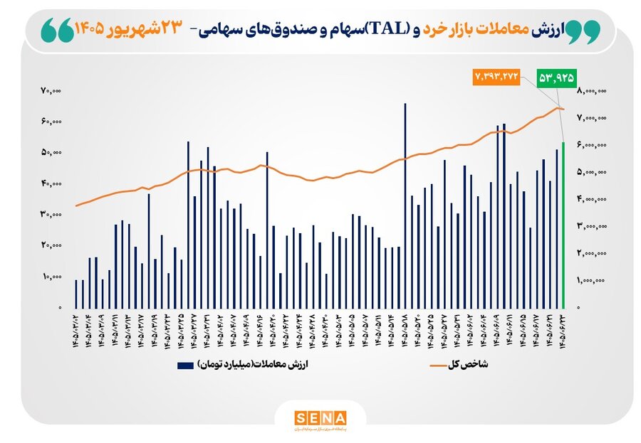 ارزش معاملات خرد «سهام و صندوق‌های سهامی» به مرز ۵۴ همت رسید
