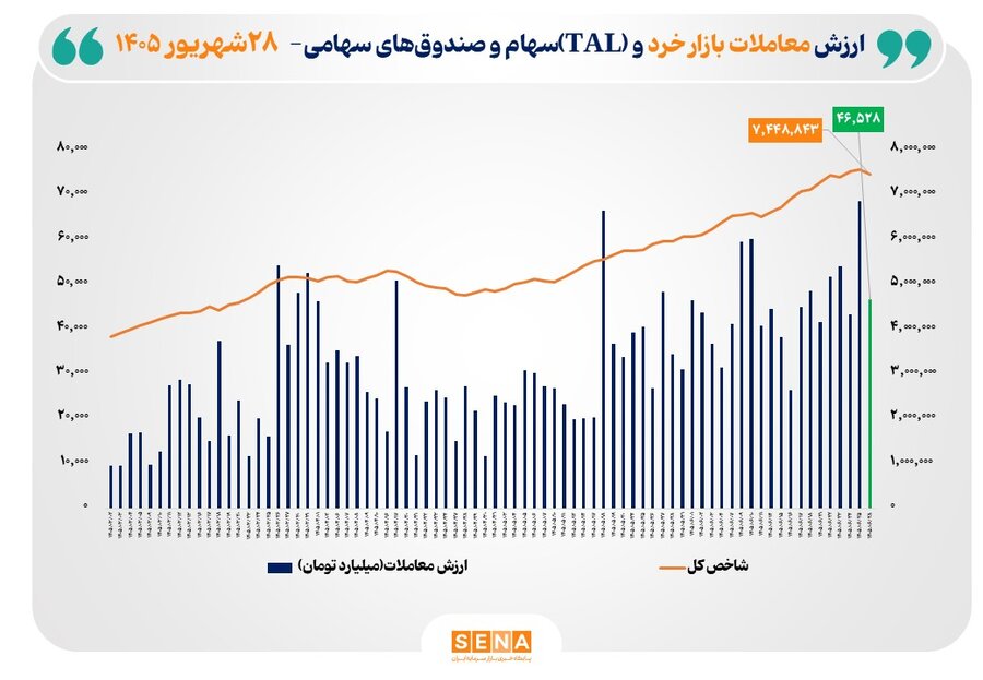 ارزش معاملات خرد «سهام و صندوق‌های سهامی» به مرز ۴۷ همت نزدیک شد