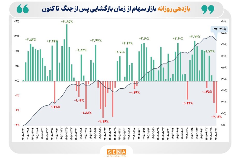 اکران سبز بازار سهام در ۷۷ درصد روزهای معاملاتی امسال/ میانگین بازده ۴ ماهه بازار سهام در دوره پس از بازگشایی از ۷۴ درصد فراتر رفت/ میانگین بازده سالانه بورس به مرز ۲۰۰ درصد رسید