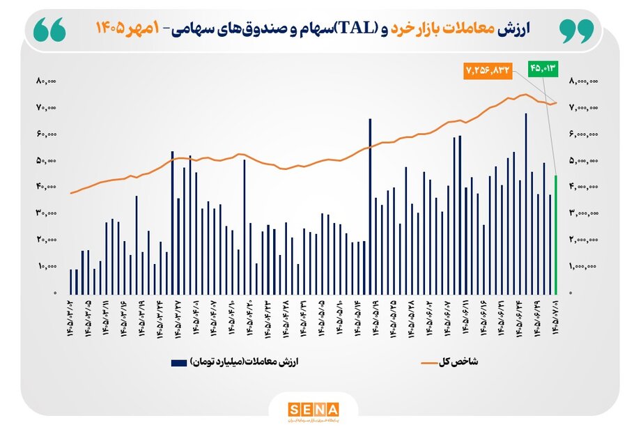 ارزش معاملات خرد «سهام و صندوق‌های سهامی» از مرز ۴۵ همت عبور کرد