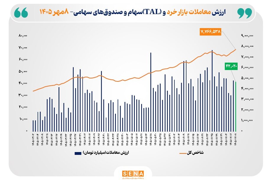 شاخص کل بورس تهران با ثبت رکوردی تاریخی از مرز ۷.۷ میلیون واحد عبور کرد