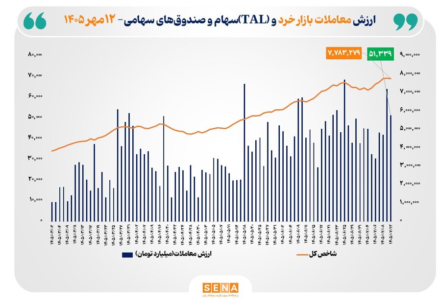 ارزش معاملات خرد «سهام و صندوق‌های سهامی» از مرز ۵۱ همت عبور کرد