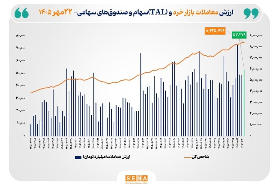 ارزش معاملات خرد «سهام و صندوق‌های سهامی» از ۵۳ همت عبور کرد