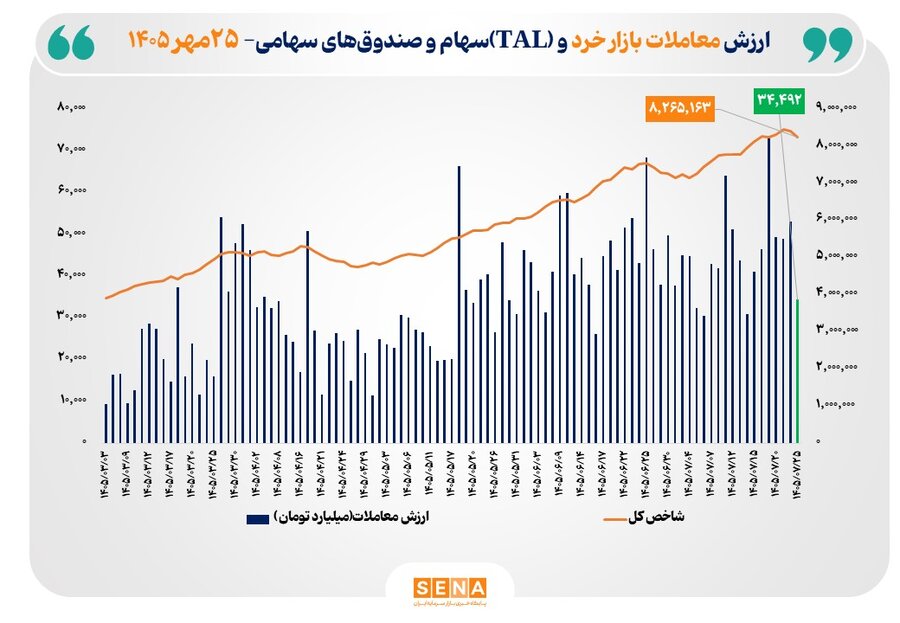 ارزش معاملات خرد «سهام و صندوق‌های سهامی» از ۳۴ همت عبور کرد