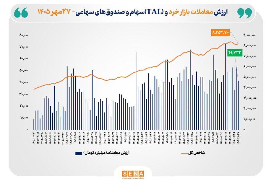 ارزش معاملات خرد «سهام و صندوق‌های سهامی» به مرز ۴۲ همت نزدیک شد