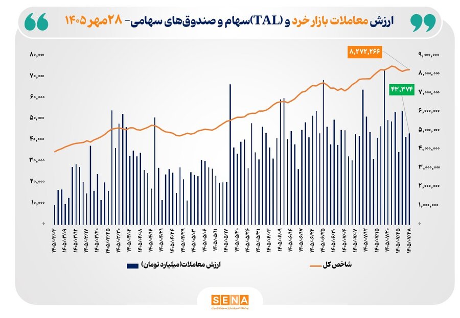 ارزش معاملات خرد «سهام و صندوق‌های سهامی» از ۴۳ همت عبور کرد