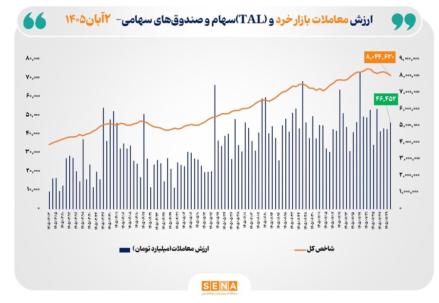ارزش معاملات خرد «سهام و صندوق‌های سهامی» از ۴۶ همت عبور کرد